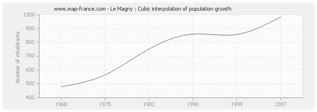 Le Magny : Cubic interpolation of population growth